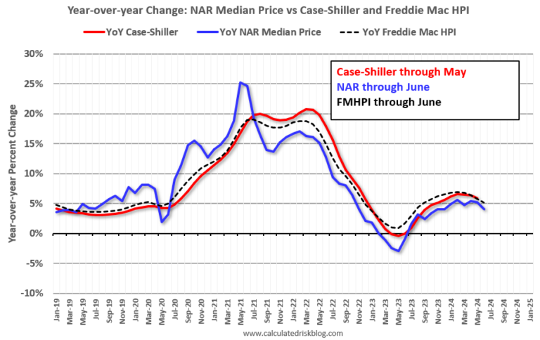 Part 2: Current State of the Housing Market; Overview for mid-August 2024