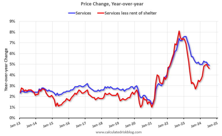 YoY Measures of Inflation: Services, Goods and Shelter