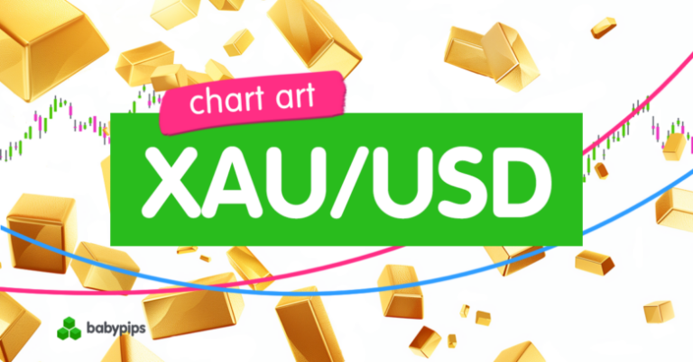 Chart Art: Is Spot Gold (XAU/USD) Ready To Extend Its Uptrend?