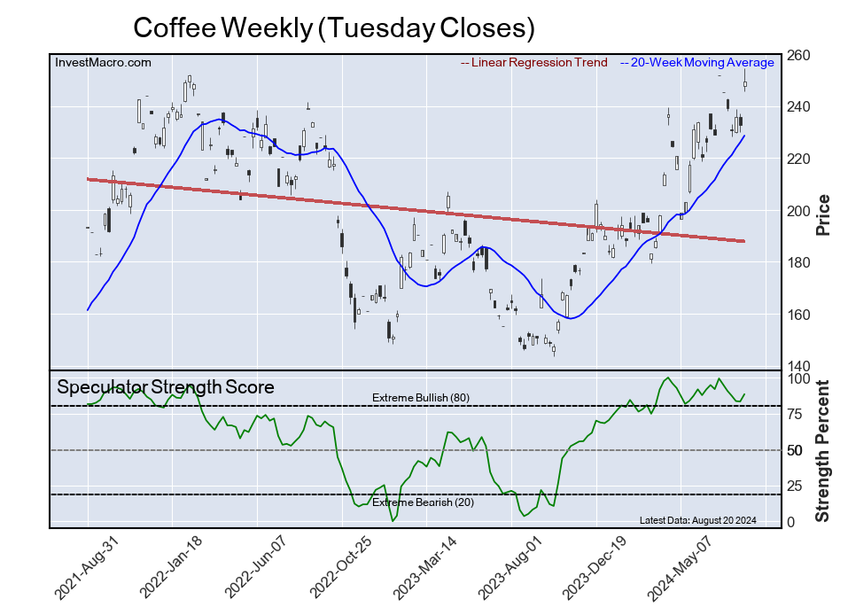 Speculator Extremes: Yen, Gold, 5-Year, 10-Year & Cotton lead Bullish & Bearish Positions