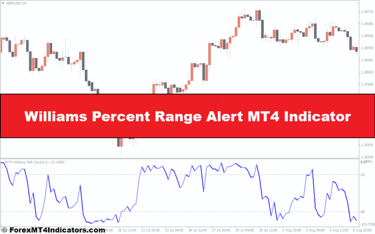 Williams Percent Range Alert MT4 Indicator