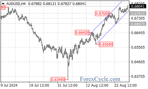 Key Levels to Watch – Forex Market Analysis – ForexCycle.com