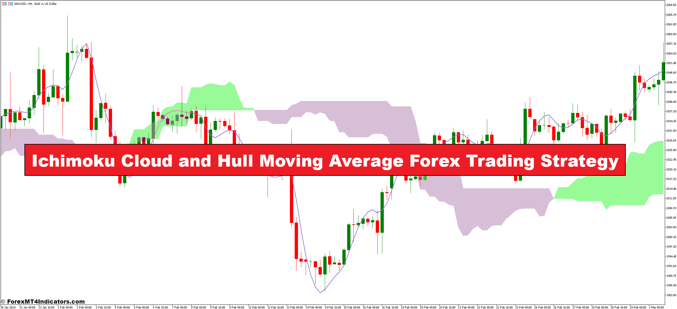 Ichimoku Cloud and Hull Moving Average Forex Trading Strategy