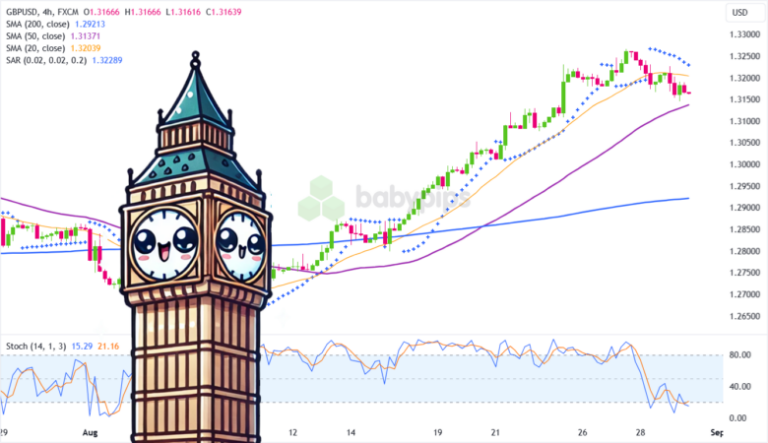 TA of the Day: Is the Uptrend in GBP/USD Over?