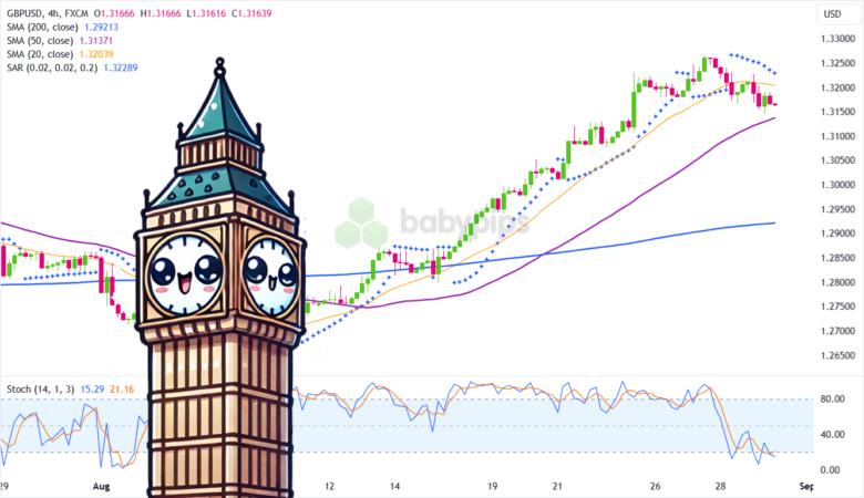 TA of the Day: Is the Uptrend in GBP/USD Over?