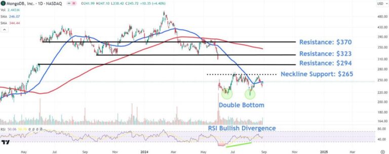 Watch These MongoDB Price Levels After Stock Soars on Boosted Outlook - shareandstocks.com