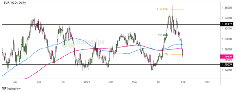 EUR/NZD Daily Forex Chart by TradingView