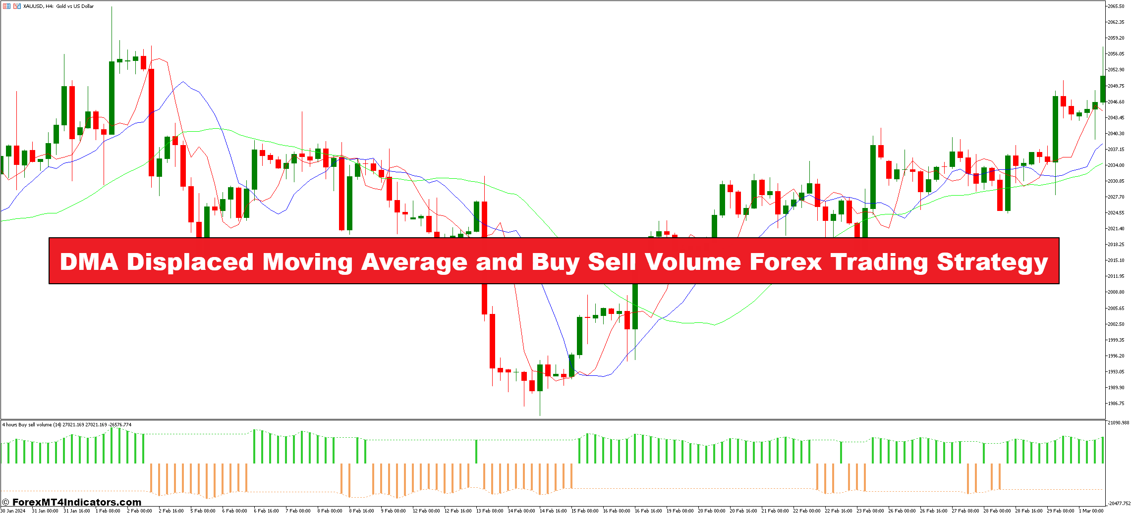 DMA Displaced Moving Average and Buy Sell Volume Forex Trading Strategy - ForexMT4Indicators.com
