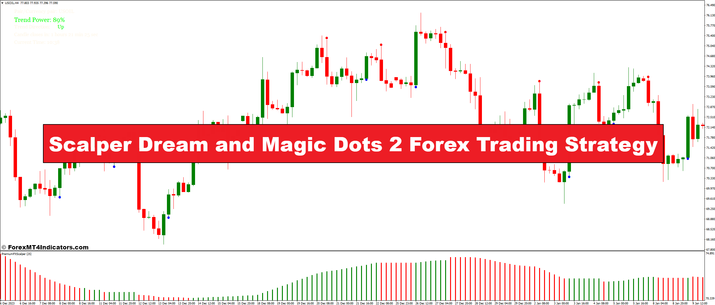 Scalper Dream and Magic Dots 2 Forex Trading Strategy - ForexMT4Indicators.com