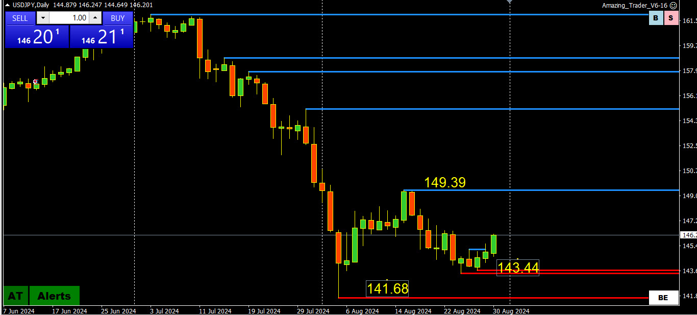 Weekly FX Chart Outlook: September 2. 2024 – Forex Forum