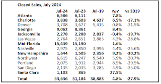 Closed Existing Home Sales