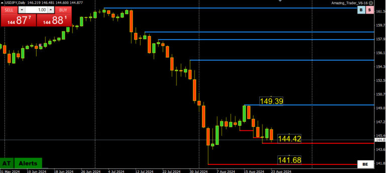 A New USDJPY Update From the Savvy Trader