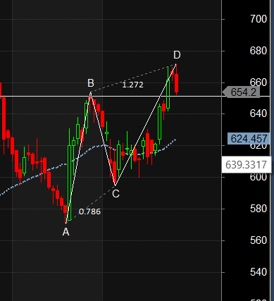 Ashok Leyland Indian Hotel Lauras Lab Harmonic Pattern Analysis – Bramesh’s Technical Analysis