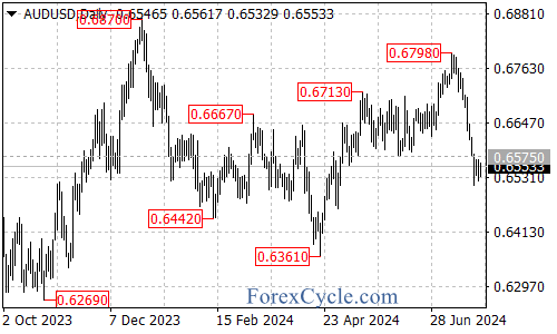Awaiting Key Inflation Data – Forex Market Analysis – ForexCycle.com