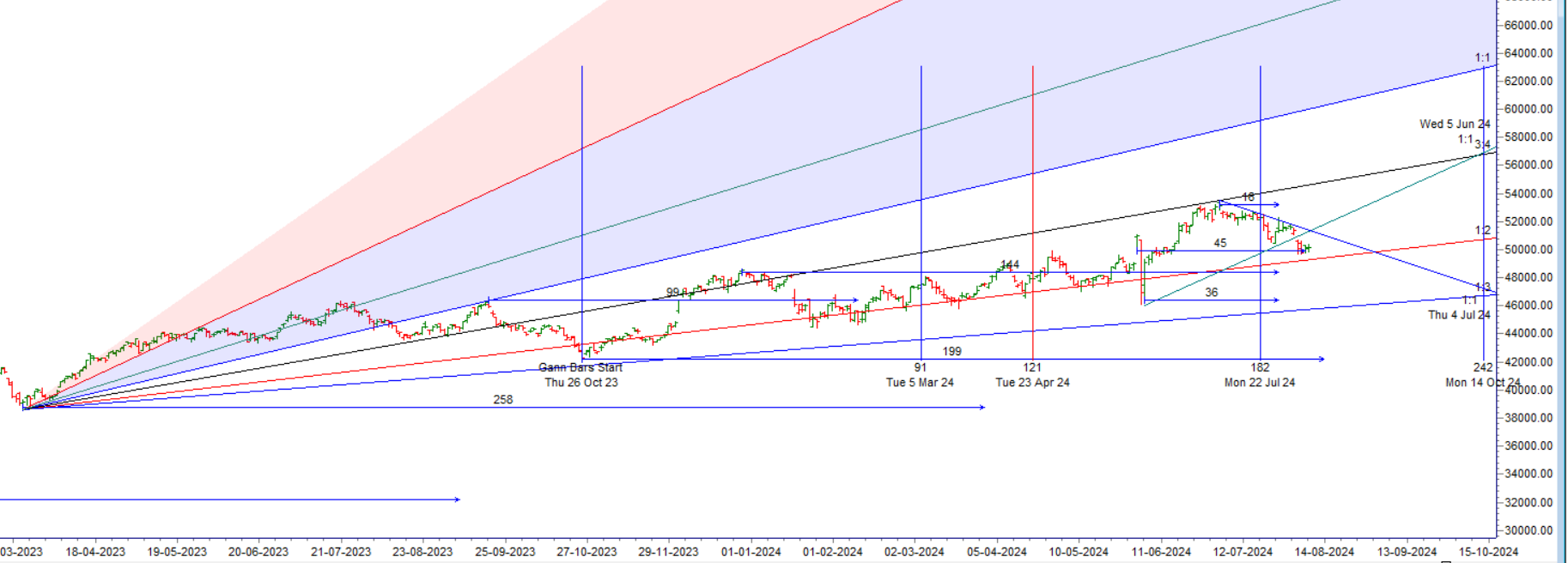 Bank Nifty 09 Aug 2024 Trade Plan – Bramesh’s Technical Analysis