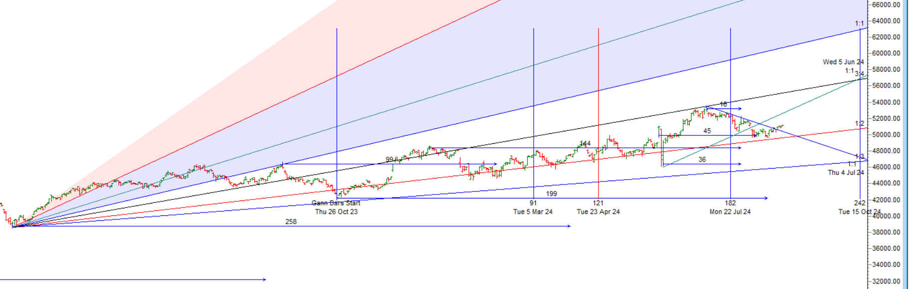 Bank Nifty Trade Plan for 27 Aug 2024 – Bramesh’s Technical Analysis