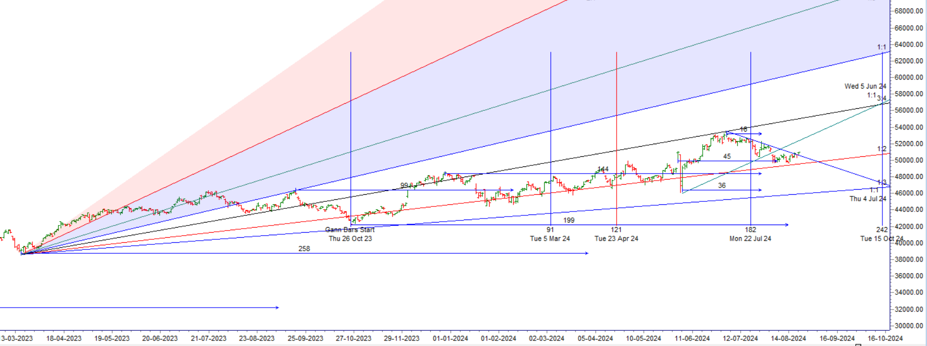 Bank Nifty Trade Plan on August 23, 2024 – Bramesh’s Technical Analysis