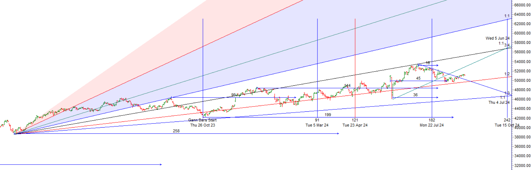 Bank Nifty forms Doji on Gann Date Trade Plan for 29 Aug 2024 – Bramesh’s Technical Analysis