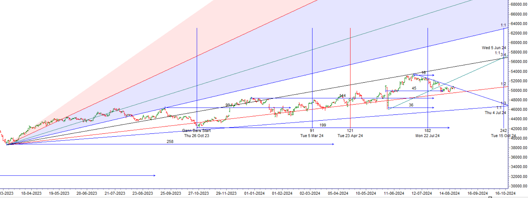 Bank Nifty reacts from Gann Angel, 22 AUg 2024 Trade Plan – Bramesh’s Technical Analysis