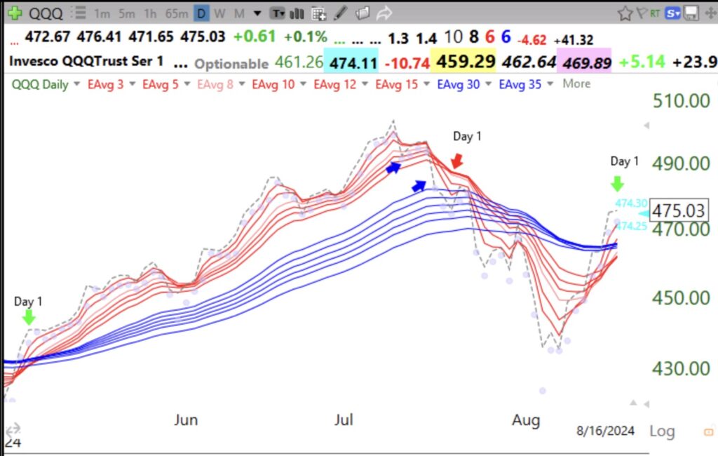 Blog Post: Day 1 of new $QQQ short term up-trend, GMI will likely flash GREEN Monday! $QQQ and $SPY have closed back above their 10 week averages. I will slowly accumulate $TQQQ. See my adapted daily Guppy chart of $QQQ. Back in a week.
