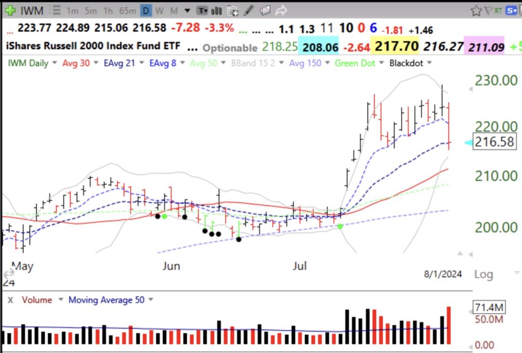 Blog Post: Day 10 of $QQQ short term down-trend; Small caps get hit too, see daily chart of $IWM; They kill the leaders first, then the troops, it’s not simply rotation in a continuing bull market