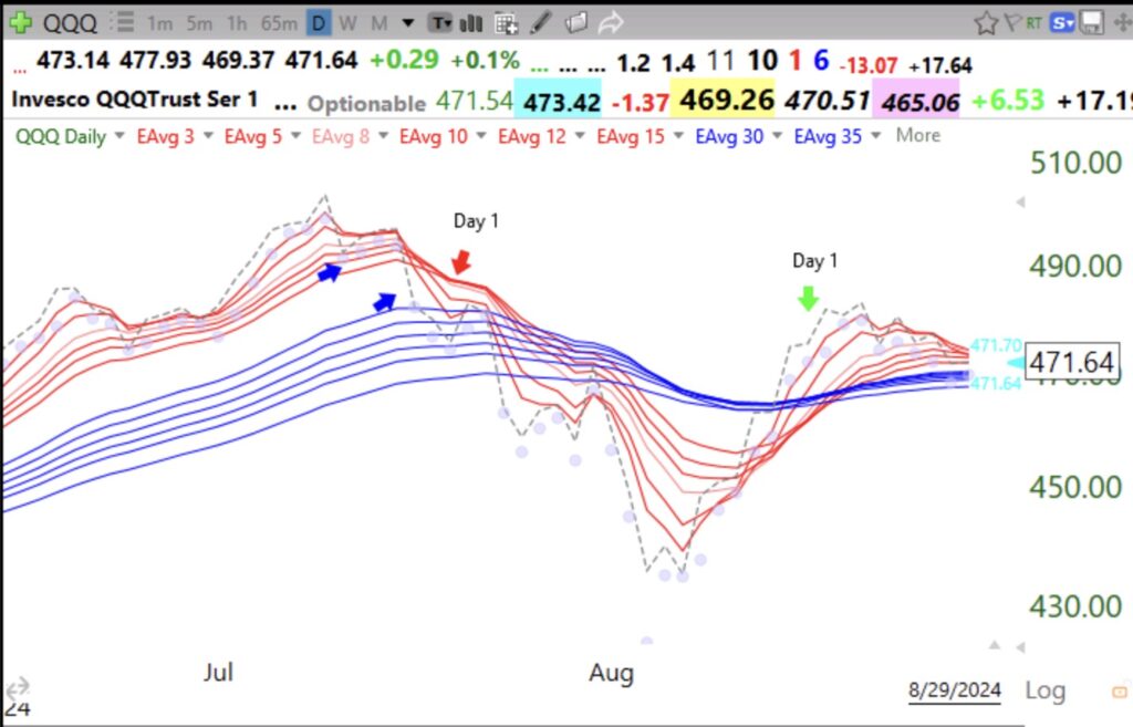 Blog Post: Day 10 of $QQQ short term up-trend but very weak and is still in a RWB daily up-trend, see chart; How did anyone get caught in $FMCI? $INTC? See adapted daily guppy charts. A picture is worth 1,000 words.