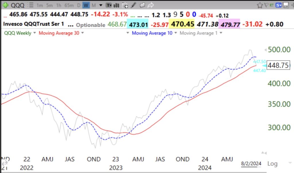 Blog Post: Day 11 of $QQQ short term down-trend; GMI=2 and could turn RED on Monday; my 10:30 weekly chart of $QQQ below tells the story