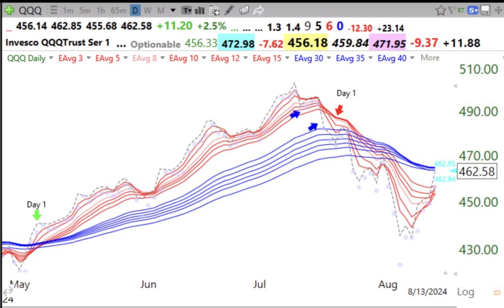 Blog Post: Day 18 of $QQQ short term down-trend; $QQQ still in a BWR daily down-trend, see chart.
