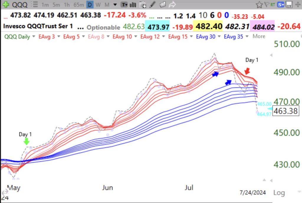 Blog Post: Day 4 of $QQQ short term down-trend; Stocks always fall faster than they rose; Daily RWB up-trend is over. Time to be out and cash is king right now.