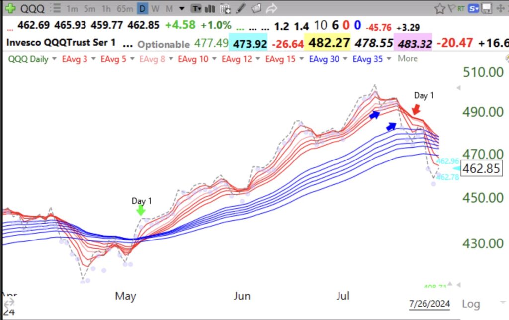 Blog Post: Day 6 of $QQQ short term down-trend; GMI=4 and GREEN, see table; $QQQ is now below its 10 week average; Is QQQ heading towards a daily BWR down-trend?