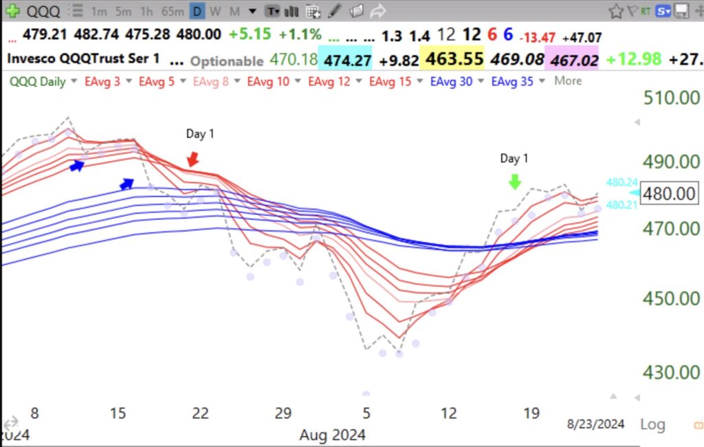 Blog Post: Day 6 of $QQQ short term up-trend; 306 US new highs on Friday, 3 lows and 99 at ATH; $QQQ now in daily RWB up-trend, see adapted daily Guppy chart, and Weinstein Stage 2 up-trend