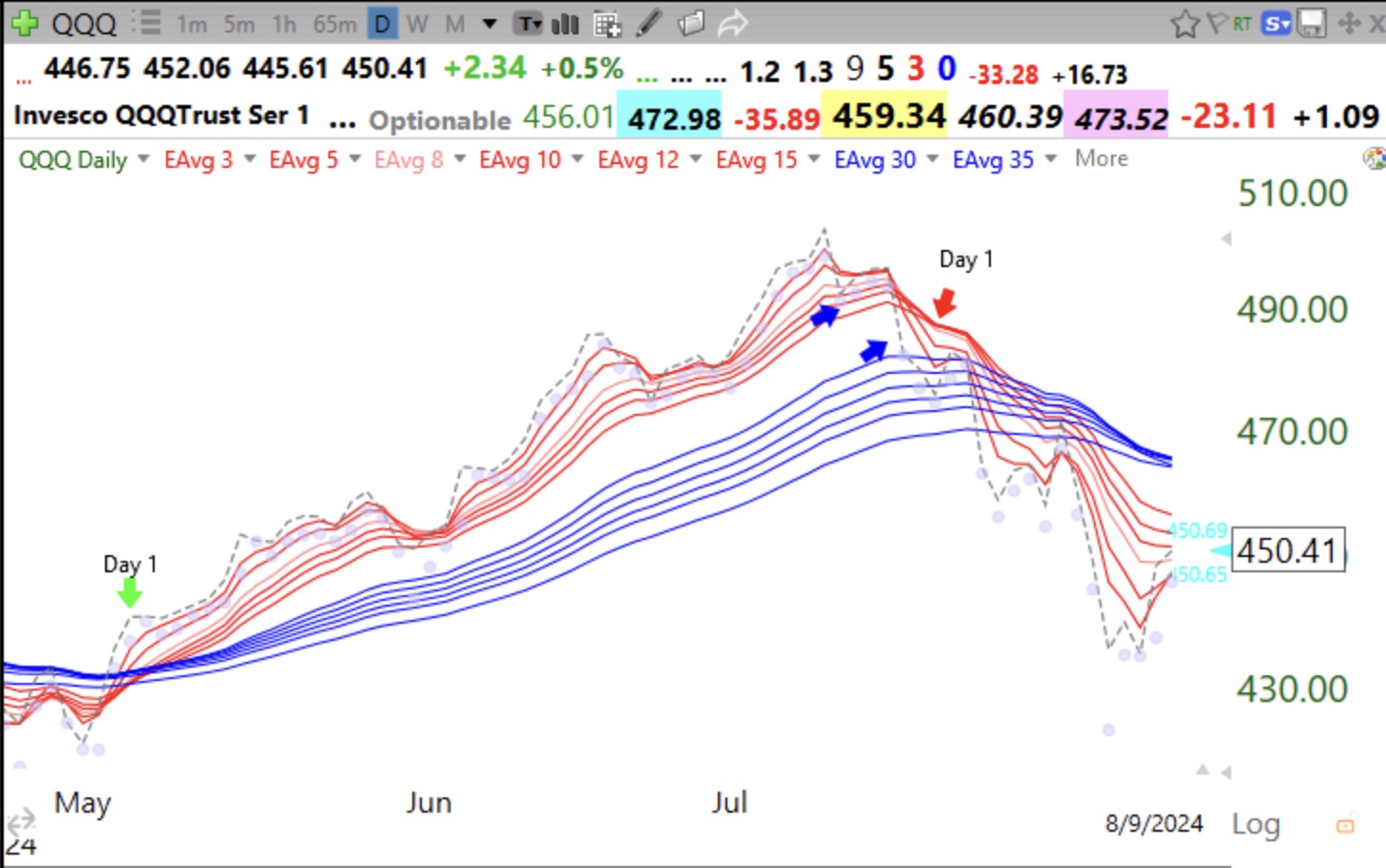Blog Post: Day16 of $QQQ short term down-trend; Stop trying to predict in advance a decline or bottom and wait for it to happen; $QQQ and $SPY are in daily BWR down trends, see daily Guppy charts of QQQ,SPY,MAGS and NVDA below.