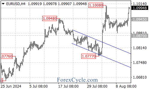 Breaking Through Resistance at 1.0945 – Forex Market Analysis – ForexCycle.com