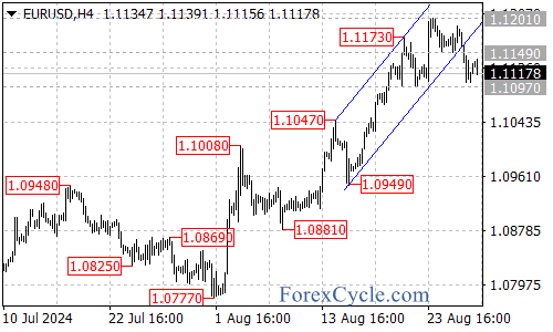 Breaks Below Channel Support, But Uptrend May Still Resume – Forex Market Analysis – ForexCycle.com