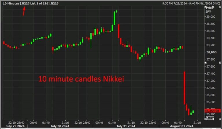 Brutal opening minutes in Japanese stocks, down 5% | Forexlive