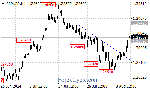 Bullish Momentum Continues – Forex Market Analysis – ForexCycle.com
