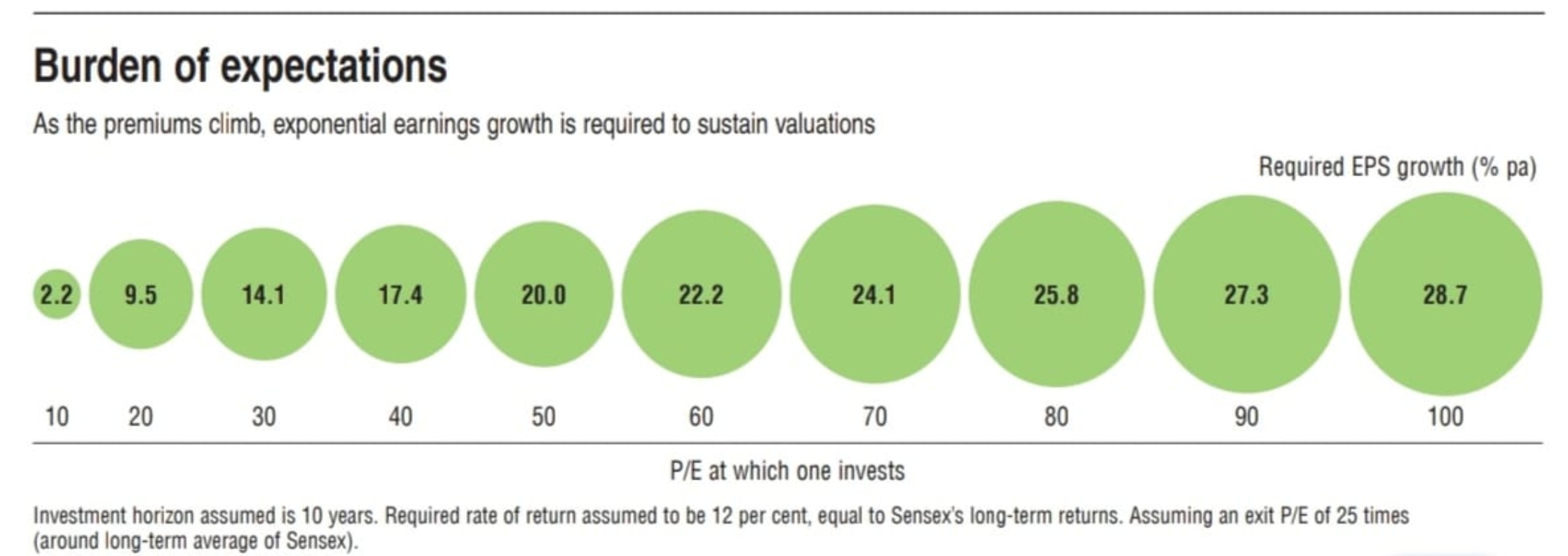 Burden of P/E Ratio