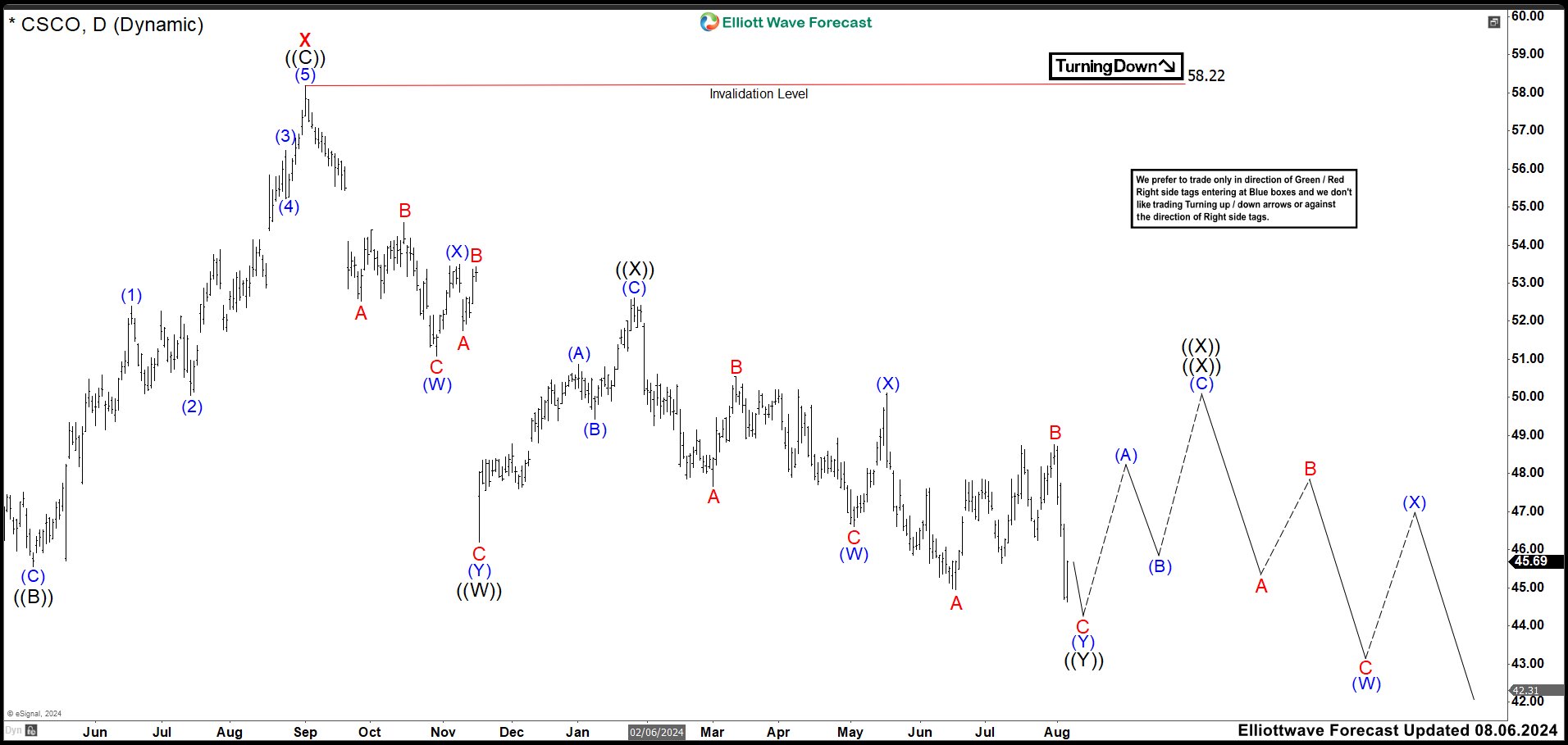 Cisco Systems CSCO is Showing Weakness to Build a Triple. – Forex Market Analysis – ForexCycle.com