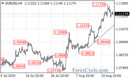Consolidation Phase Begins, but Uptrend Remains Intact – Forex Market Analysis – ForexCycle.com