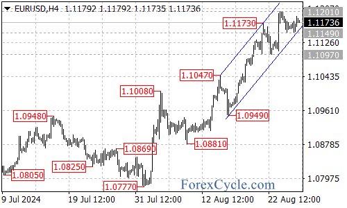Consolidation Within Uptrend Hints at Further Gains – Forex Market Analysis – ForexCycle.com