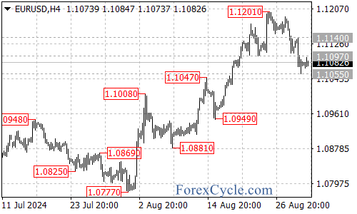 Continued Downside with Key Support Levels in Focus – Forex Market Analysis – ForexCycle.com
