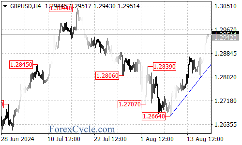 Continuing Upside Momentum – Forex Market Analysis – ForexCycle.com
