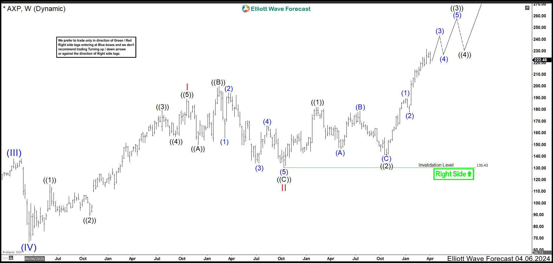 Could be the Last Buying Opportunitty on American Express (AXP)? – Forex Market Analysis – ForexCycle.com