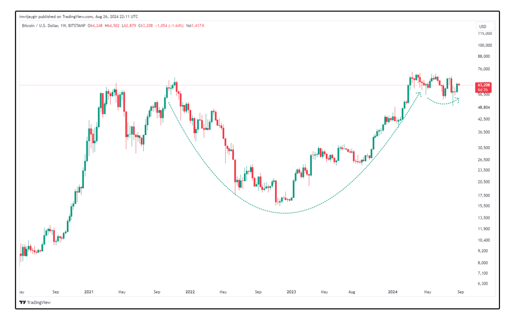 Cup and Handle Pattern Suggests another Dip in Bitcoin – AabeyLLC Crypto