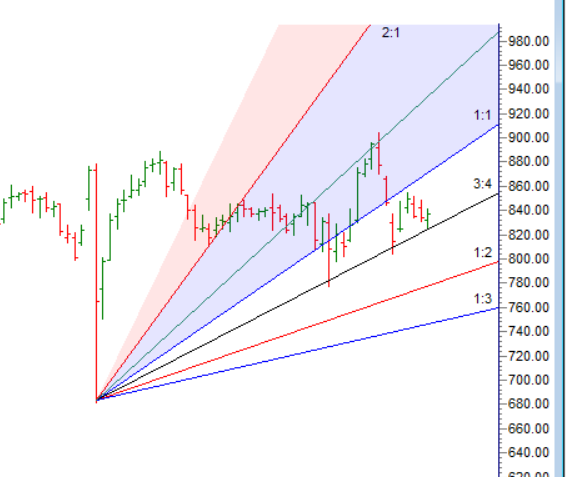 DLF MGL JUBILANT FOOD Gann Analysis for Swing Trading – Bramesh’s Technical Analysis