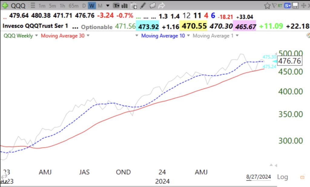 Day 8 of $QQQ short term up-trend; My 10:30 weekly chart shows $QQQ in continuing Stage 2 up-trend, as is $NVDA.