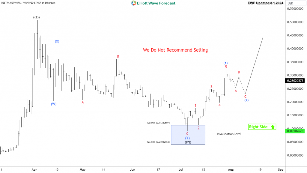 Destra Network DSYNC Started New Bullish Sequence – Forex Market Analysis – ForexCycle.com