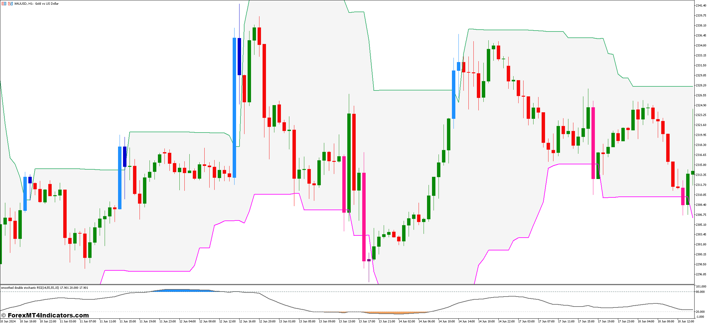 Double Stochastic RSI Indicator