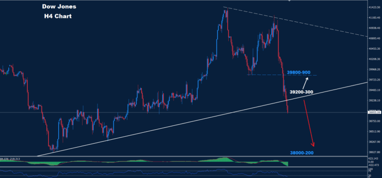 Dow Jones – 05.08.2024 - Orbex Forex Trading Blog