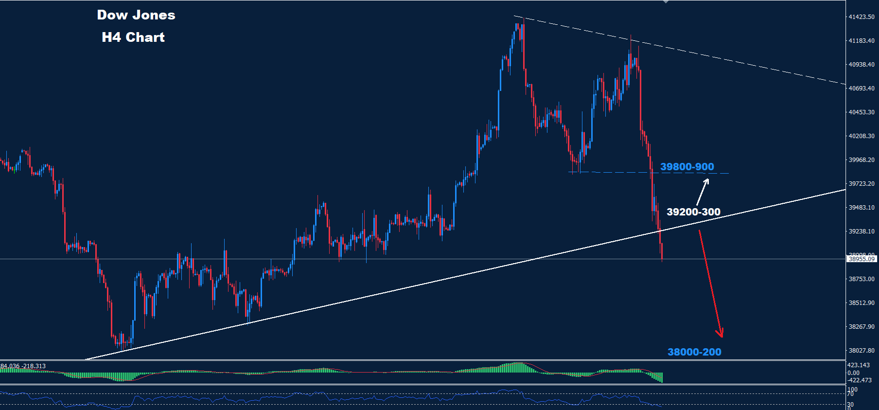 Dow Jones – 05.08.2024 - Orbex Forex Trading Blog
